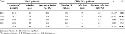 Analysis of healthcare-associated infection in patients with pulmonary arterial hypertension associated with congenital heart disease in PICU: Evidence from a tertiary hospital in western China